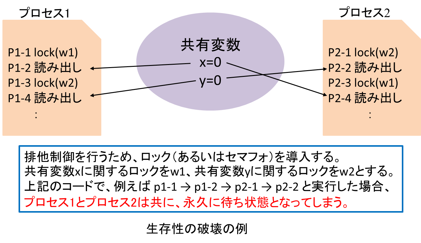 図 3: 生存性の破壊の例